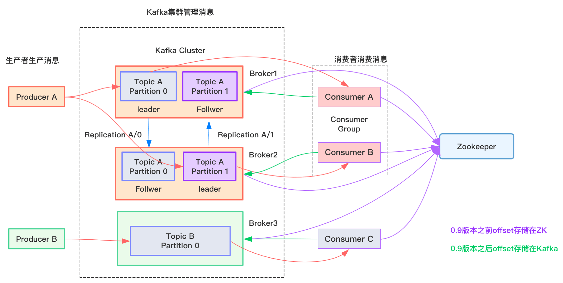 kafka架构